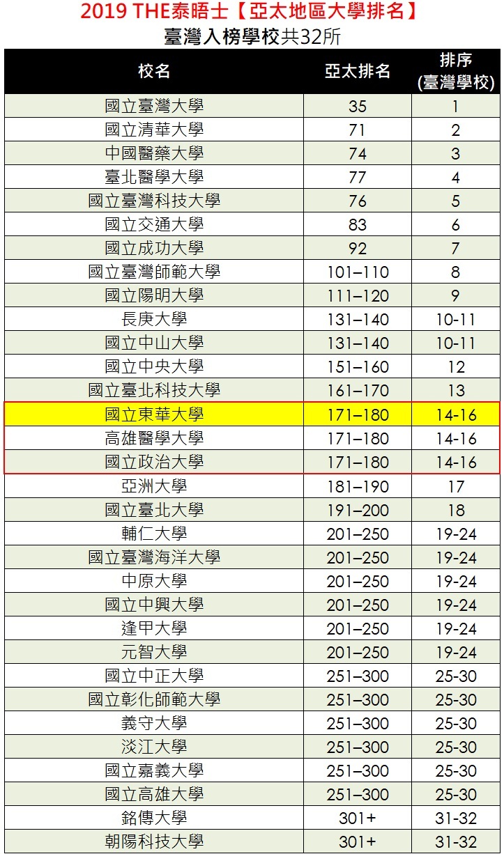 2019THE亞太地區排名臺灣入榜學校