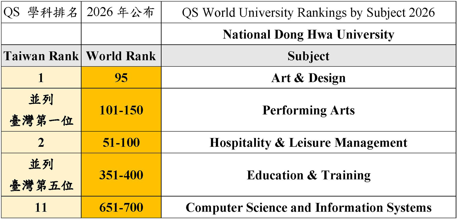 「藝術與設計(Art & Design)」獲評全球第95名,在臺灣7所大學中名列第1位;「餐旅與休閒管理(Hospitality & Leisure Management)」獲評全球第51-100名,在臺灣4所大學中名列第2位