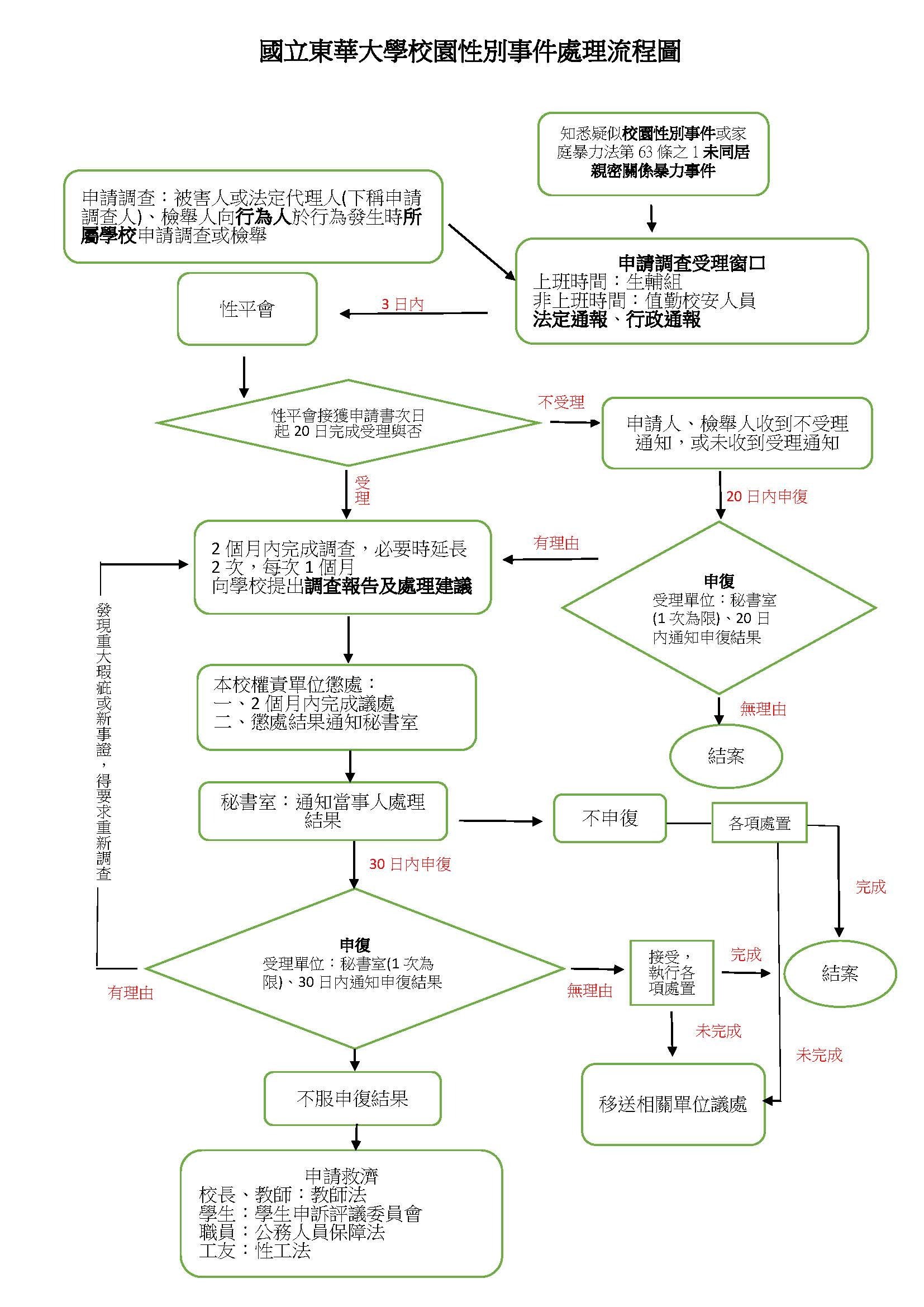 申訴流程